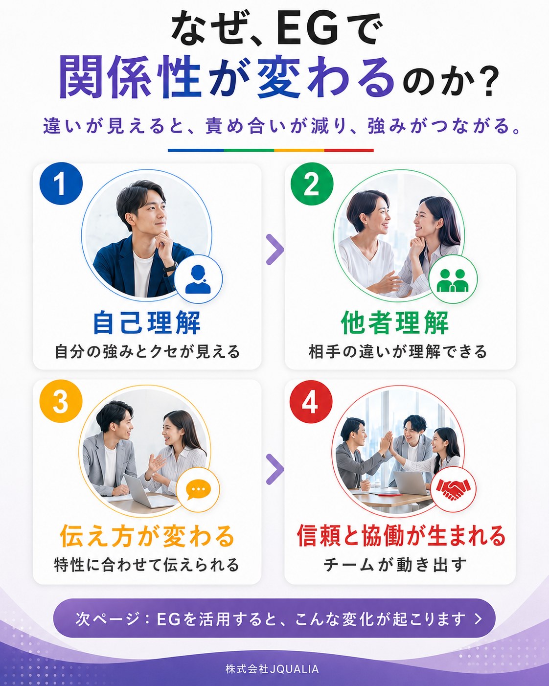 なぜEGで関係性が変わるのか。違いが見えると責め合いが減り、強みがつながる。自己理解→他者理解→伝え方が変わる→信頼と協働が生まれる。