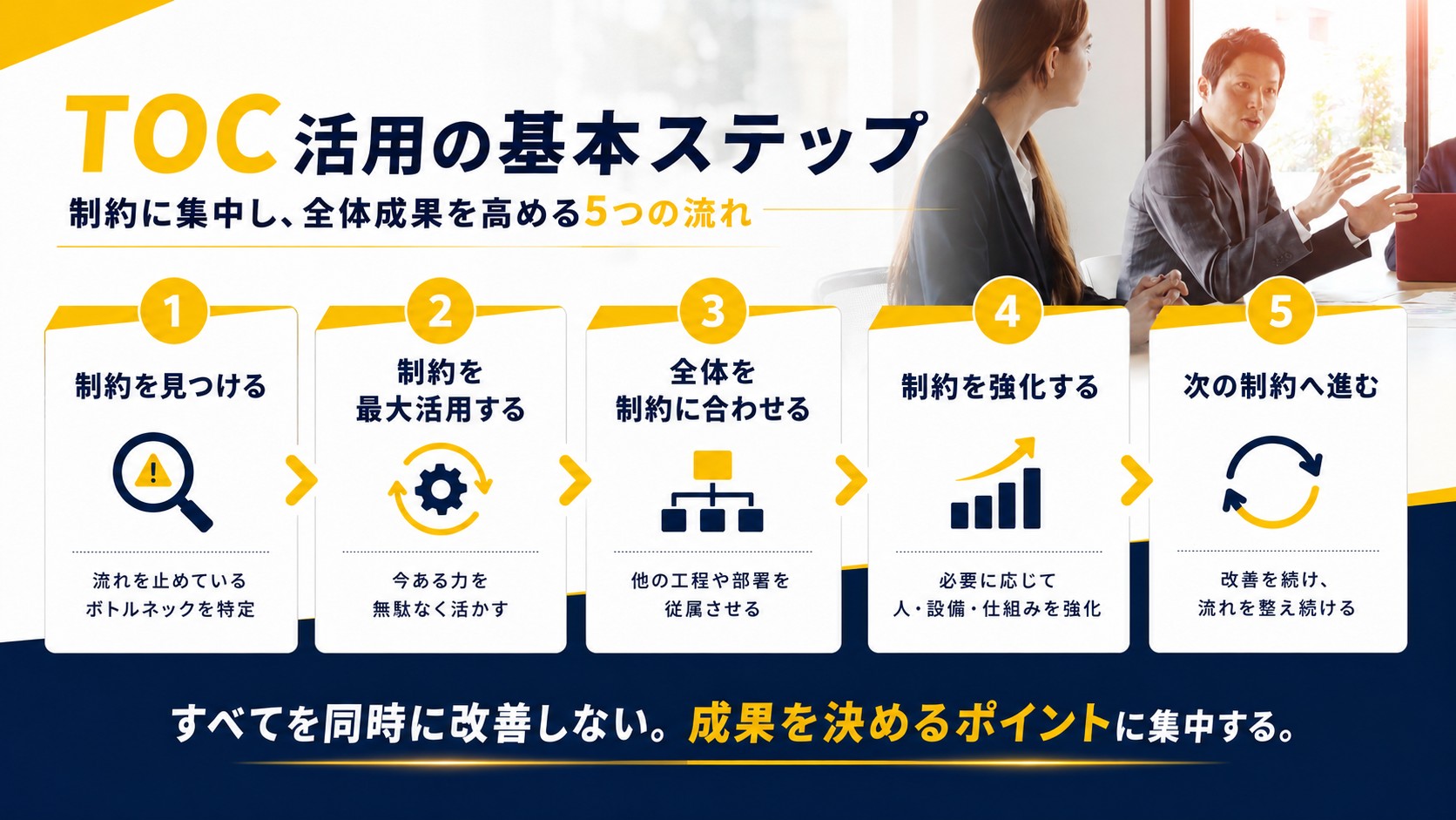 TOC活用の基本ステップ。①制約を見つける ②制約を最大活用する ③全体を制約に合わせる ④制約を強化する ⑤次の制約へ進む。すべてを同時に改善しない。成果を決めるポイントに集中する。