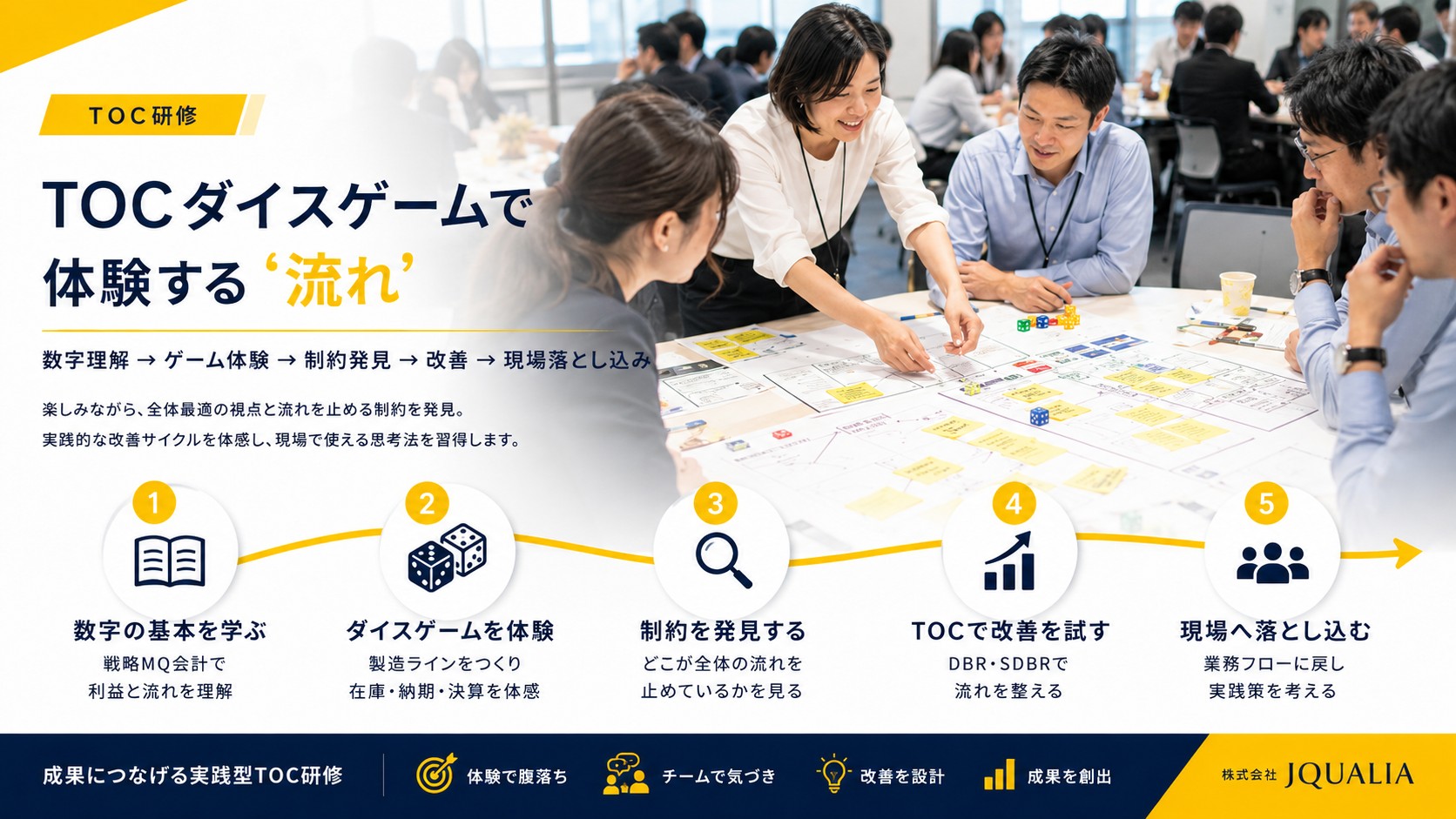 TOCダイスゲームで体験する流れ。数字理解→ゲーム体験→制約発見→改善→現場落とし込み。